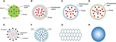 Current Progress in Cancer Treatment Using Nanomaterials